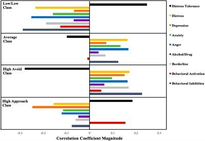 A Latent Profile Analysis of Affective Triggers for Risky and Impulsive Behavior